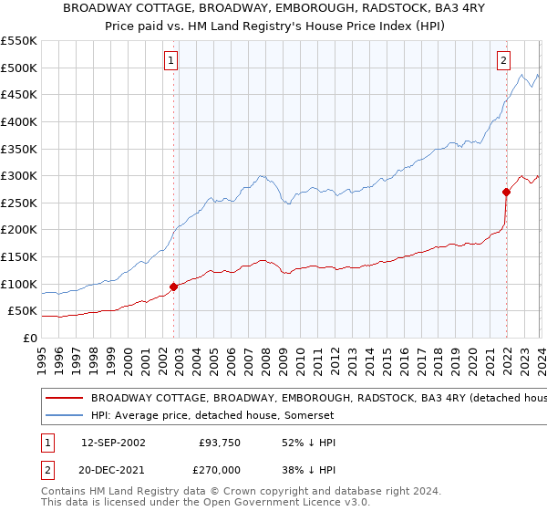 BROADWAY COTTAGE, BROADWAY, EMBOROUGH, RADSTOCK, BA3 4RY: Price paid vs HM Land Registry's House Price Index