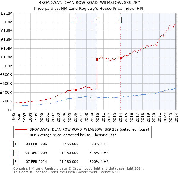 BROADWAY, DEAN ROW ROAD, WILMSLOW, SK9 2BY: Price paid vs HM Land Registry's House Price Index
