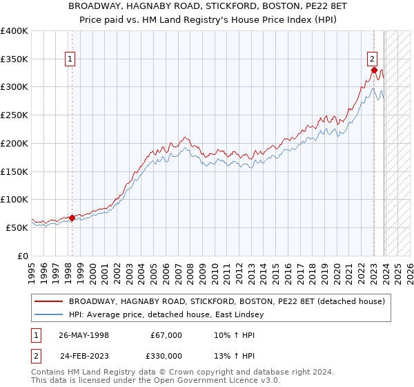 BROADWAY, HAGNABY ROAD, STICKFORD, BOSTON, PE22 8ET: Price paid vs HM Land Registry's House Price Index