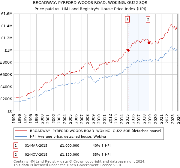 BROADWAY, PYRFORD WOODS ROAD, WOKING, GU22 8QR: Price paid vs HM Land Registry's House Price Index