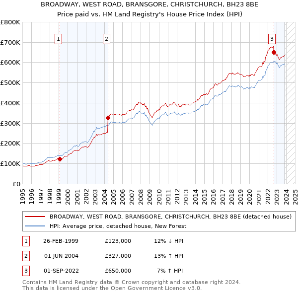 BROADWAY, WEST ROAD, BRANSGORE, CHRISTCHURCH, BH23 8BE: Price paid vs HM Land Registry's House Price Index