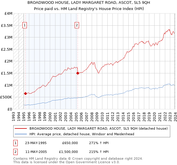 BROADWOOD HOUSE, LADY MARGARET ROAD, ASCOT, SL5 9QH: Price paid vs HM Land Registry's House Price Index