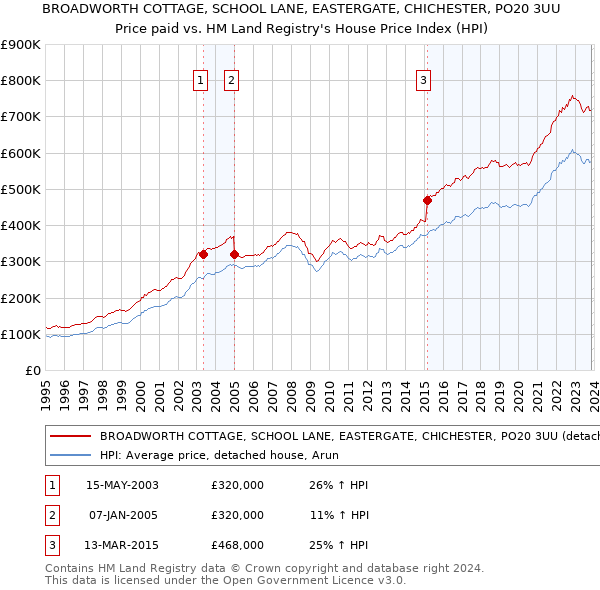 BROADWORTH COTTAGE, SCHOOL LANE, EASTERGATE, CHICHESTER, PO20 3UU: Price paid vs HM Land Registry's House Price Index