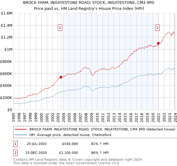 BROCK FARM, INGATESTONE ROAD, STOCK, INGATESTONE, CM4 9PD: Price paid vs HM Land Registry's House Price Index