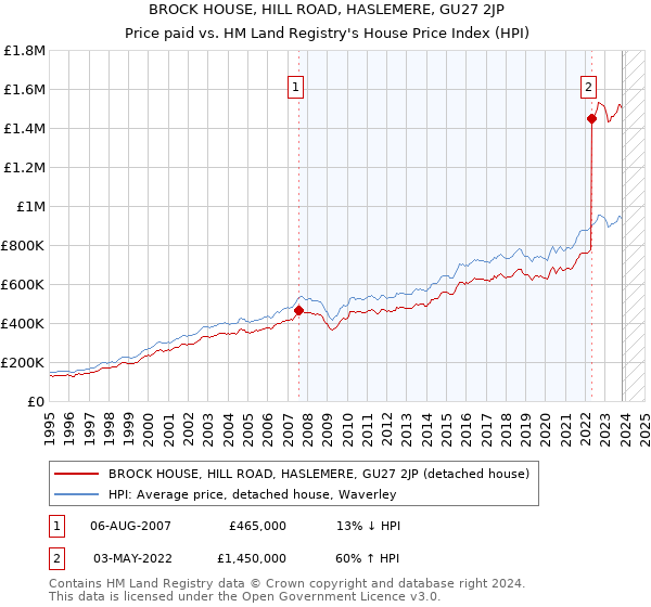 BROCK HOUSE, HILL ROAD, HASLEMERE, GU27 2JP: Price paid vs HM Land Registry's House Price Index