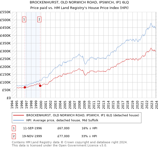 BROCKENHURST, OLD NORWICH ROAD, IPSWICH, IP1 6LQ: Price paid vs HM Land Registry's House Price Index