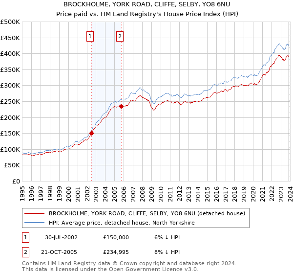BROCKHOLME, YORK ROAD, CLIFFE, SELBY, YO8 6NU: Price paid vs HM Land Registry's House Price Index