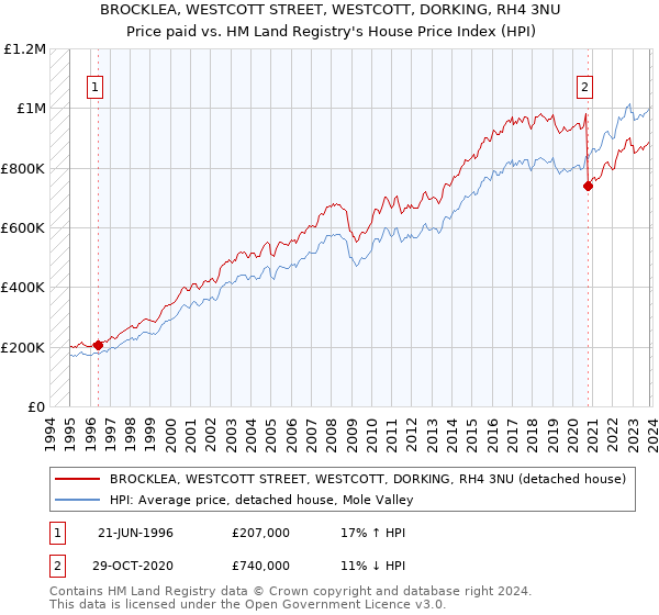 BROCKLEA, WESTCOTT STREET, WESTCOTT, DORKING, RH4 3NU: Price paid vs HM Land Registry's House Price Index