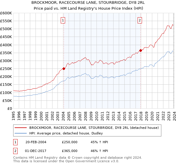 BROCKMOOR, RACECOURSE LANE, STOURBRIDGE, DY8 2RL: Price paid vs HM Land Registry's House Price Index
