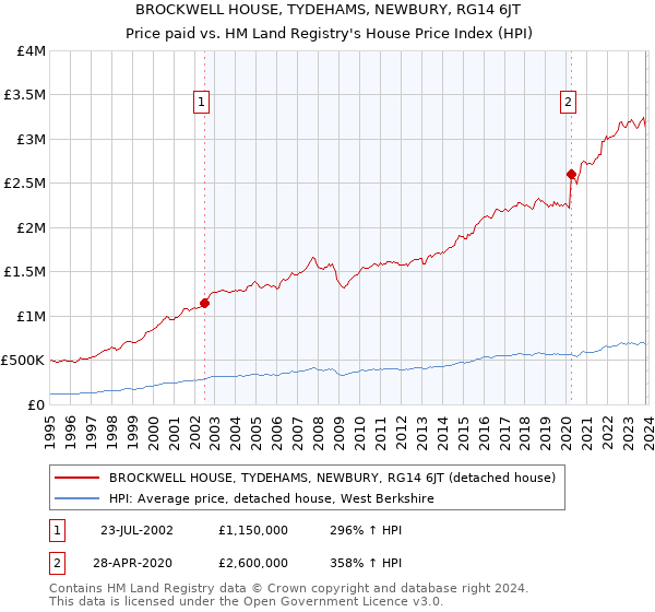 BROCKWELL HOUSE, TYDEHAMS, NEWBURY, RG14 6JT: Price paid vs HM Land Registry's House Price Index