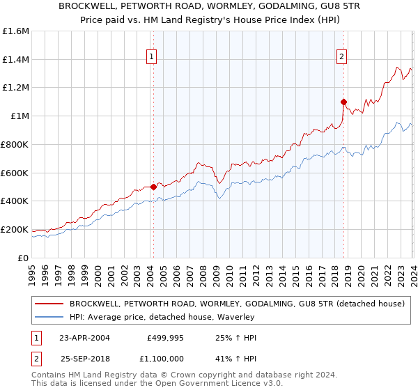 BROCKWELL, PETWORTH ROAD, WORMLEY, GODALMING, GU8 5TR: Price paid vs HM Land Registry's House Price Index