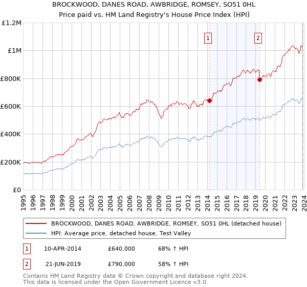 BROCKWOOD, DANES ROAD, AWBRIDGE, ROMSEY, SO51 0HL: Price paid vs HM Land Registry's House Price Index