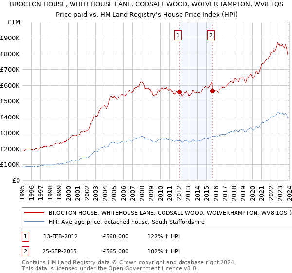 BROCTON HOUSE, WHITEHOUSE LANE, CODSALL WOOD, WOLVERHAMPTON, WV8 1QS: Price paid vs HM Land Registry's House Price Index