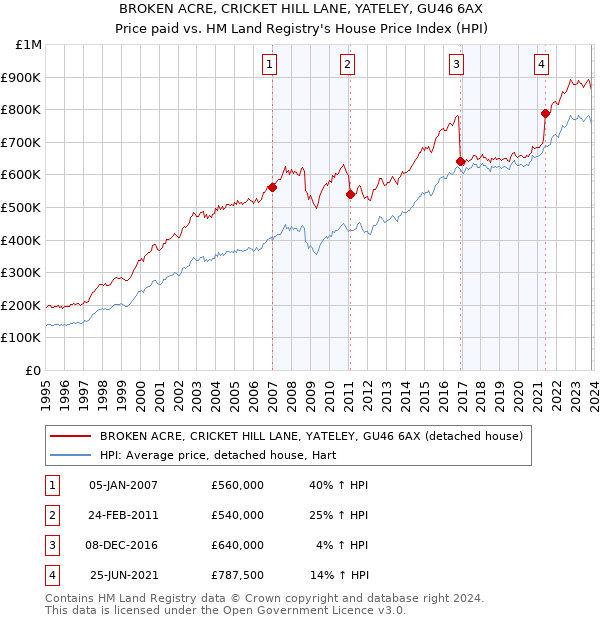 BROKEN ACRE, CRICKET HILL LANE, YATELEY, GU46 6AX: Price paid vs HM Land Registry's House Price Index