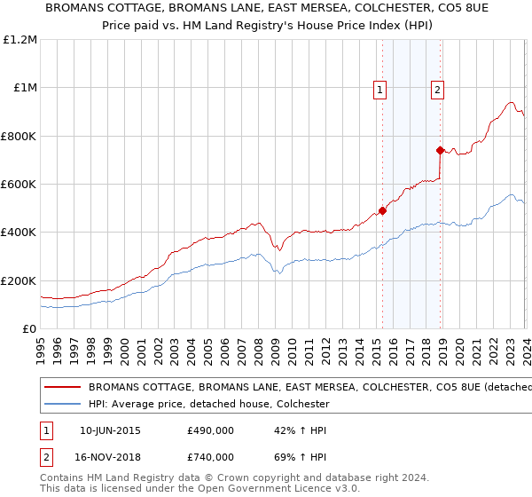 BROMANS COTTAGE, BROMANS LANE, EAST MERSEA, COLCHESTER, CO5 8UE: Price paid vs HM Land Registry's House Price Index