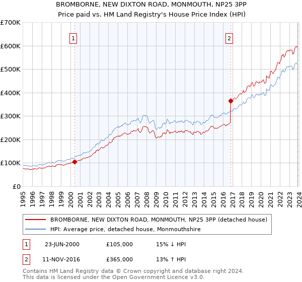 BROMBORNE, NEW DIXTON ROAD, MONMOUTH, NP25 3PP: Price paid vs HM Land Registry's House Price Index