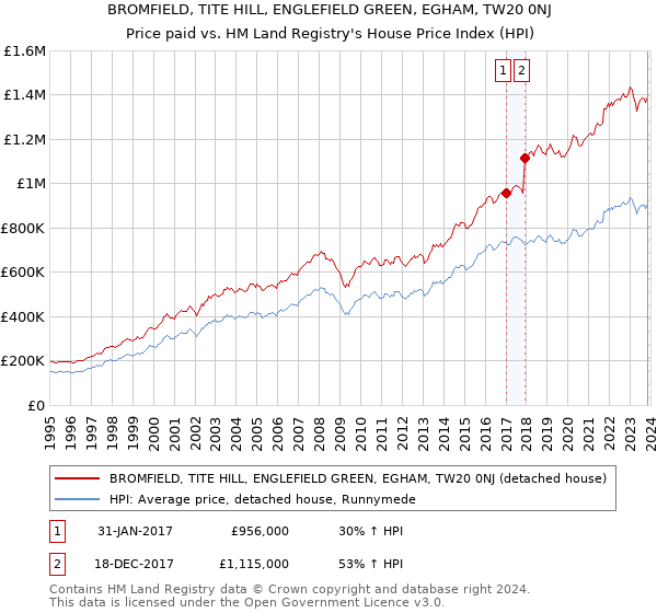 BROMFIELD, TITE HILL, ENGLEFIELD GREEN, EGHAM, TW20 0NJ: Price paid vs HM Land Registry's House Price Index