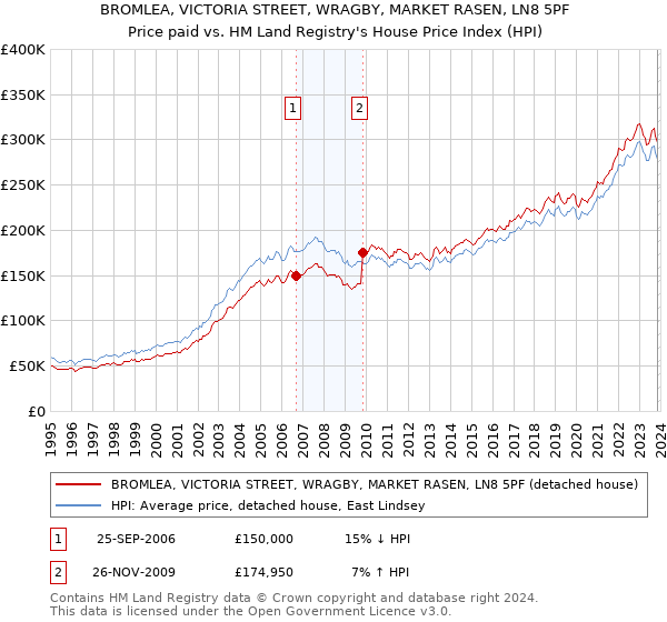BROMLEA, VICTORIA STREET, WRAGBY, MARKET RASEN, LN8 5PF: Price paid vs HM Land Registry's House Price Index