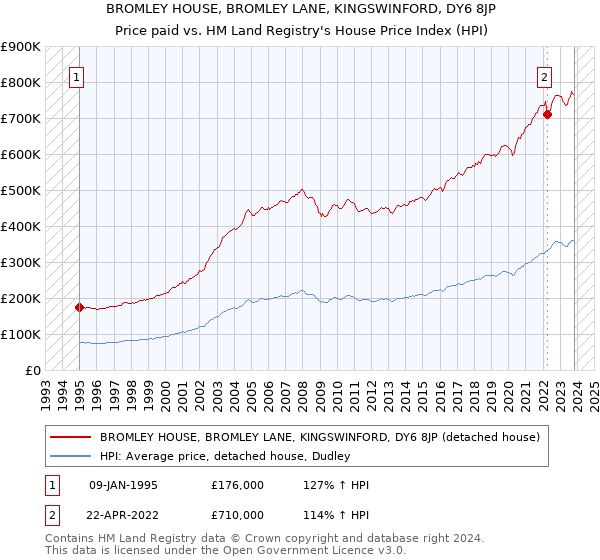 BROMLEY HOUSE, BROMLEY LANE, KINGSWINFORD, DY6 8JP: Price paid vs HM Land Registry's House Price Index