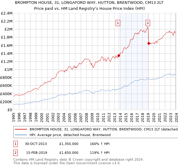 BROMPTON HOUSE, 31, LONGAFORD WAY, HUTTON, BRENTWOOD, CM13 2LT: Price paid vs HM Land Registry's House Price Index