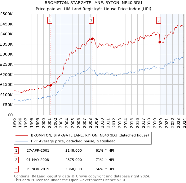 BROMPTON, STARGATE LANE, RYTON, NE40 3DU: Price paid vs HM Land Registry's House Price Index
