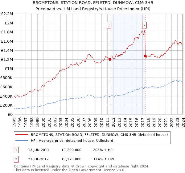 BROMPTONS, STATION ROAD, FELSTED, DUNMOW, CM6 3HB: Price paid vs HM Land Registry's House Price Index