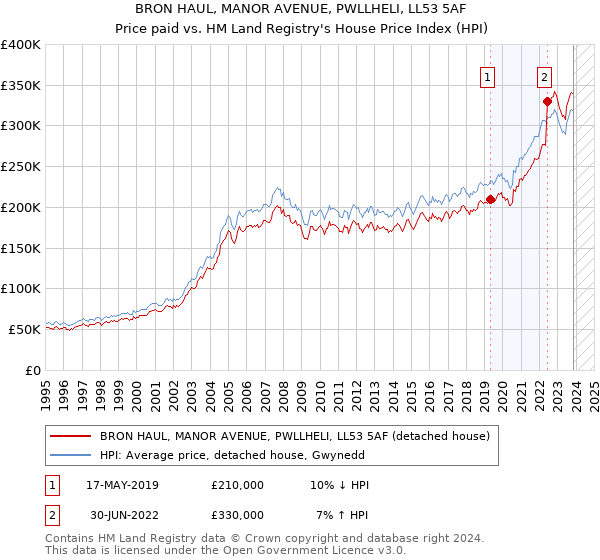 BRON HAUL, MANOR AVENUE, PWLLHELI, LL53 5AF: Price paid vs HM Land Registry's House Price Index