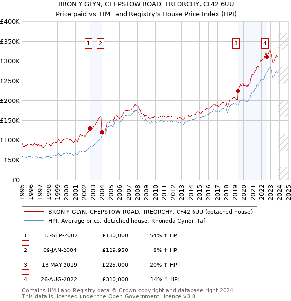 BRON Y GLYN, CHEPSTOW ROAD, TREORCHY, CF42 6UU: Price paid vs HM Land Registry's House Price Index