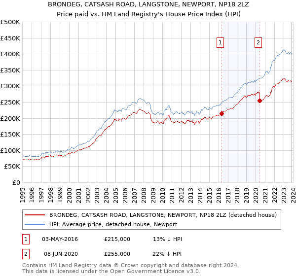 BRONDEG, CATSASH ROAD, LANGSTONE, NEWPORT, NP18 2LZ: Price paid vs HM Land Registry's House Price Index