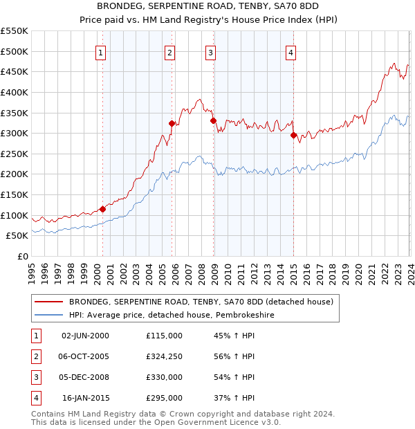 BRONDEG, SERPENTINE ROAD, TENBY, SA70 8DD: Price paid vs HM Land Registry's House Price Index