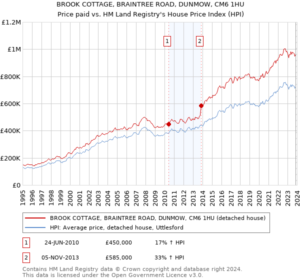 BROOK COTTAGE, BRAINTREE ROAD, DUNMOW, CM6 1HU: Price paid vs HM Land Registry's House Price Index