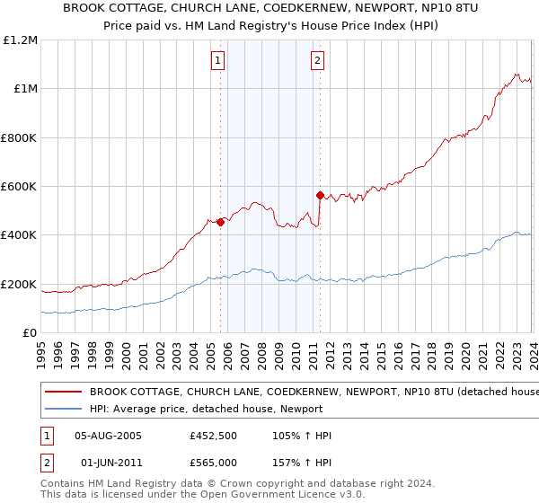 BROOK COTTAGE, CHURCH LANE, COEDKERNEW, NEWPORT, NP10 8TU: Price paid vs HM Land Registry's House Price Index