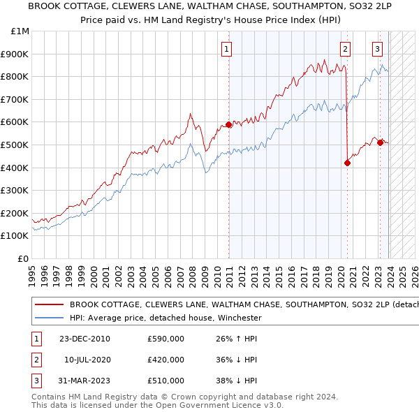 BROOK COTTAGE, CLEWERS LANE, WALTHAM CHASE, SOUTHAMPTON, SO32 2LP: Price paid vs HM Land Registry's House Price Index