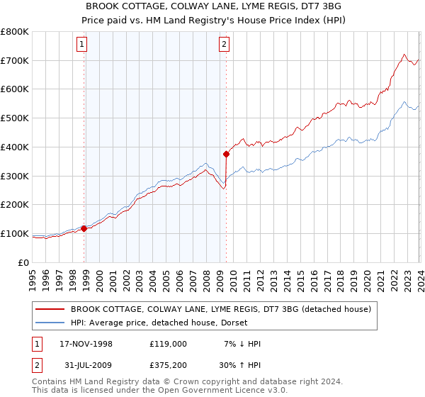BROOK COTTAGE, COLWAY LANE, LYME REGIS, DT7 3BG: Price paid vs HM Land Registry's House Price Index