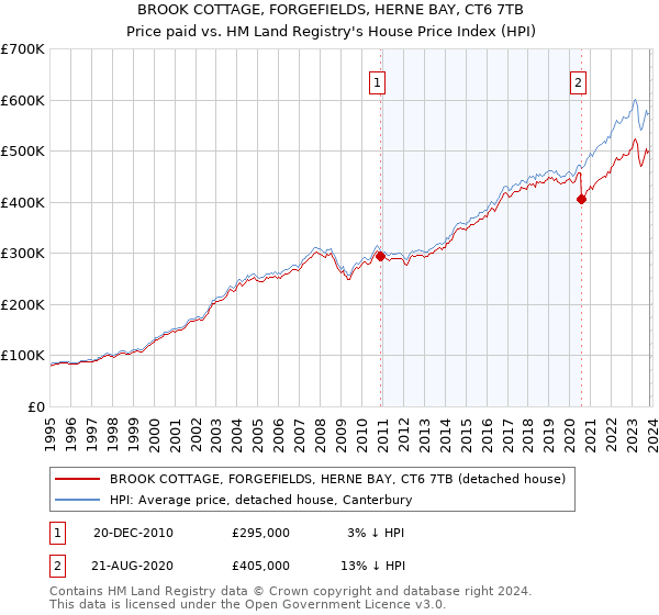 BROOK COTTAGE, FORGEFIELDS, HERNE BAY, CT6 7TB: Price paid vs HM Land Registry's House Price Index