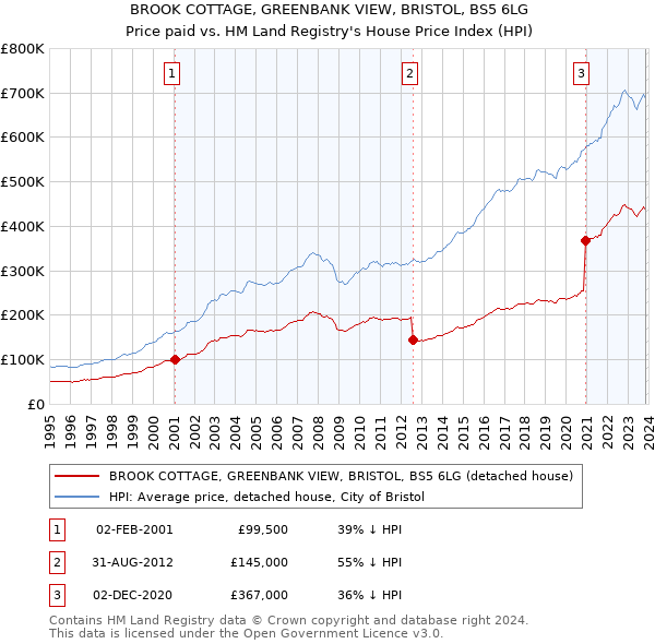 BROOK COTTAGE, GREENBANK VIEW, BRISTOL, BS5 6LG: Price paid vs HM Land Registry's House Price Index