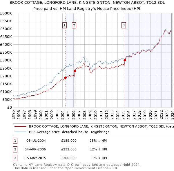 BROOK COTTAGE, LONGFORD LANE, KINGSTEIGNTON, NEWTON ABBOT, TQ12 3DL: Price paid vs HM Land Registry's House Price Index