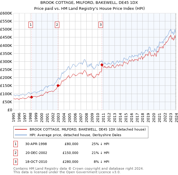 BROOK COTTAGE, MILFORD, BAKEWELL, DE45 1DX: Price paid vs HM Land Registry's House Price Index