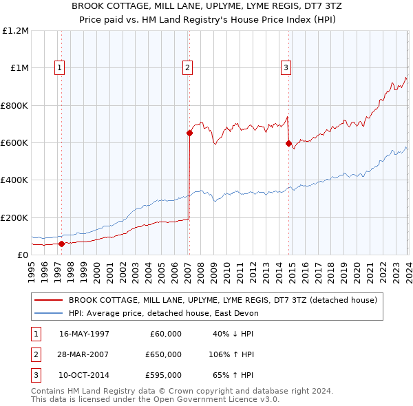 BROOK COTTAGE, MILL LANE, UPLYME, LYME REGIS, DT7 3TZ: Price paid vs HM Land Registry's House Price Index