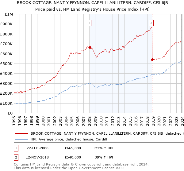 BROOK COTTAGE, NANT Y FFYNNON, CAPEL LLANILLTERN, CARDIFF, CF5 6JB: Price paid vs HM Land Registry's House Price Index