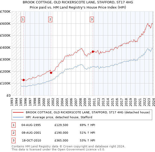 BROOK COTTAGE, OLD RICKERSCOTE LANE, STAFFORD, ST17 4HG: Price paid vs HM Land Registry's House Price Index