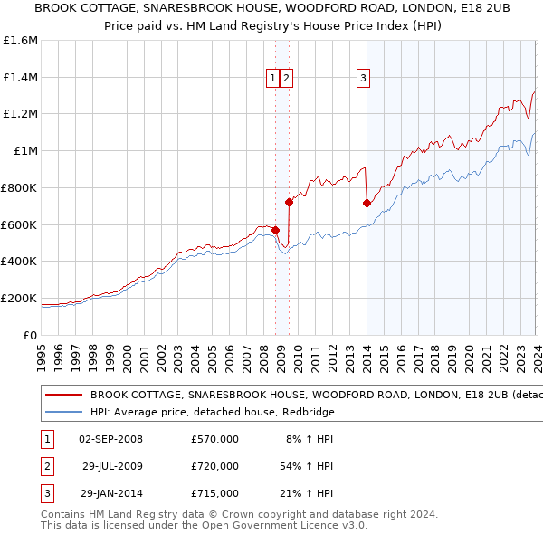BROOK COTTAGE, SNARESBROOK HOUSE, WOODFORD ROAD, LONDON, E18 2UB: Price paid vs HM Land Registry's House Price Index
