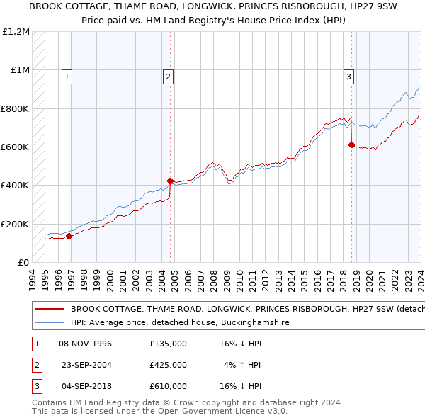 BROOK COTTAGE, THAME ROAD, LONGWICK, PRINCES RISBOROUGH, HP27 9SW: Price paid vs HM Land Registry's House Price Index