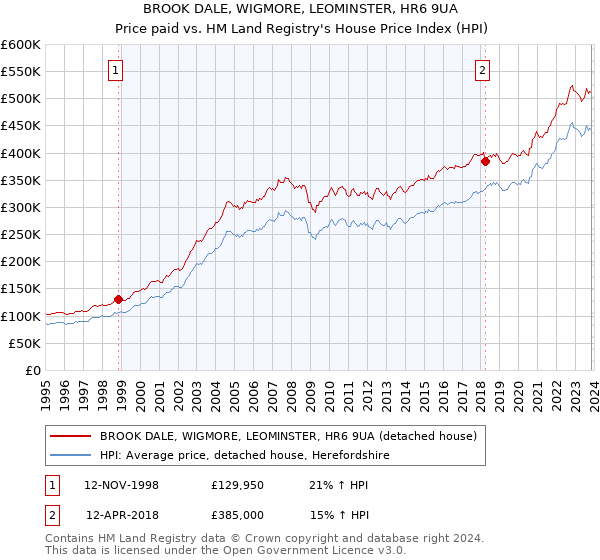 BROOK DALE, WIGMORE, LEOMINSTER, HR6 9UA: Price paid vs HM Land Registry's House Price Index