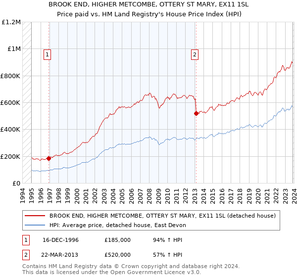 BROOK END, HIGHER METCOMBE, OTTERY ST MARY, EX11 1SL: Price paid vs HM Land Registry's House Price Index