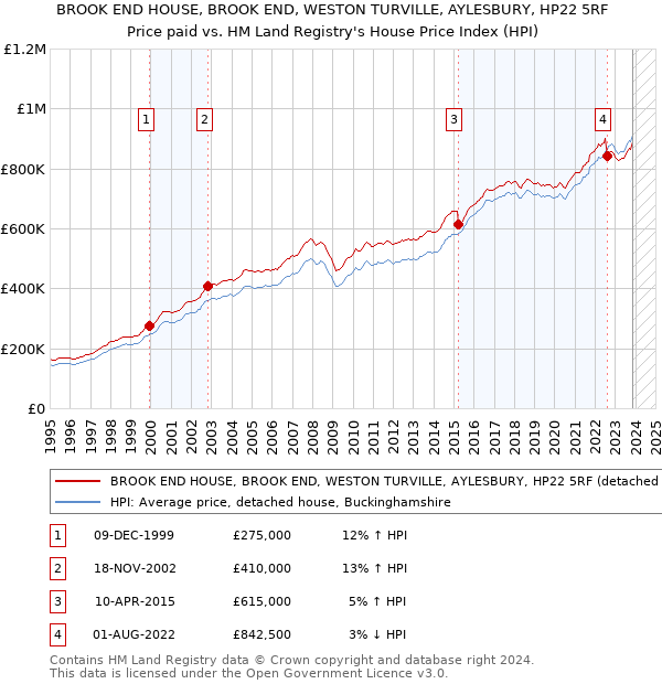 BROOK END HOUSE, BROOK END, WESTON TURVILLE, AYLESBURY, HP22 5RF: Price paid vs HM Land Registry's House Price Index