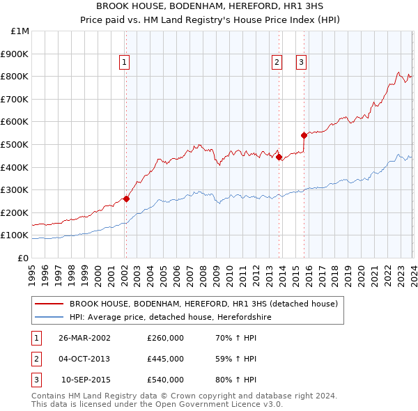 BROOK HOUSE, BODENHAM, HEREFORD, HR1 3HS: Price paid vs HM Land Registry's House Price Index