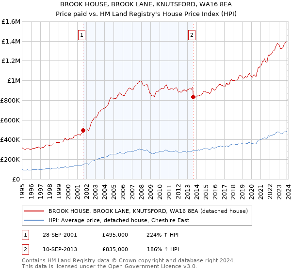 BROOK HOUSE, BROOK LANE, KNUTSFORD, WA16 8EA: Price paid vs HM Land Registry's House Price Index