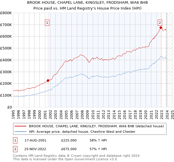 BROOK HOUSE, CHAPEL LANE, KINGSLEY, FRODSHAM, WA6 8HB: Price paid vs HM Land Registry's House Price Index
