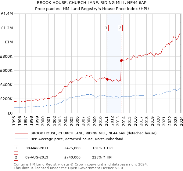 BROOK HOUSE, CHURCH LANE, RIDING MILL, NE44 6AP: Price paid vs HM Land Registry's House Price Index
